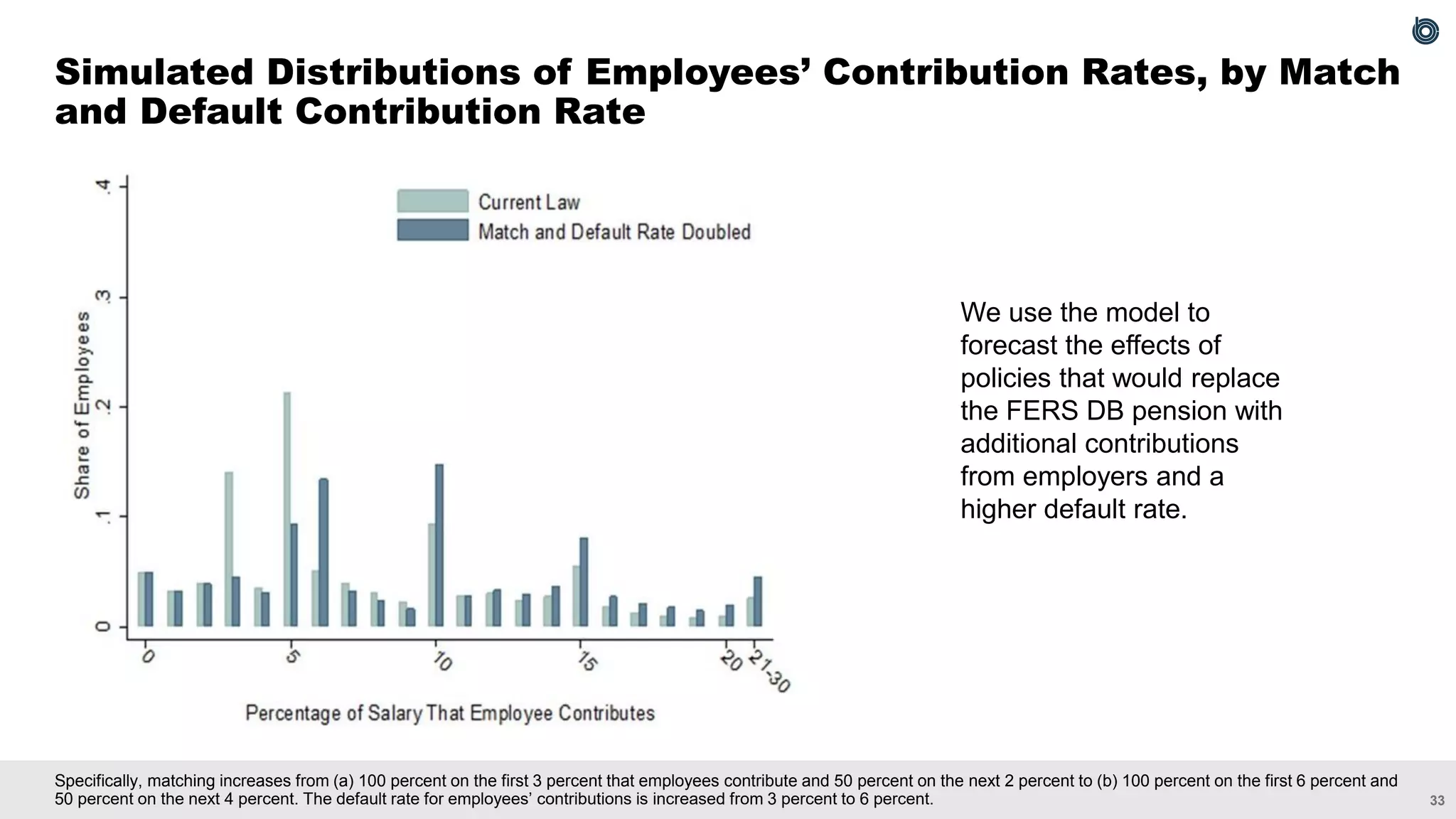 33
Specifically, matching increases from (a) 100 percent on the first 3 percent that employees contribute and 50 percent on the next 2 percent to (b) 100 percent on the first 6 percent and
50 percent on the next 4 percent. The default rate for employees’ contributions is increased from 3 percent to 6 percent.
Simulated Distributions of Employees’ Contribution Rates, by Match
and Default Contribution Rate
We use the model to
forecast the effects of
policies that would replace
the FERS DB pension with
additional contributions
from employers and a
higher default rate.
 
