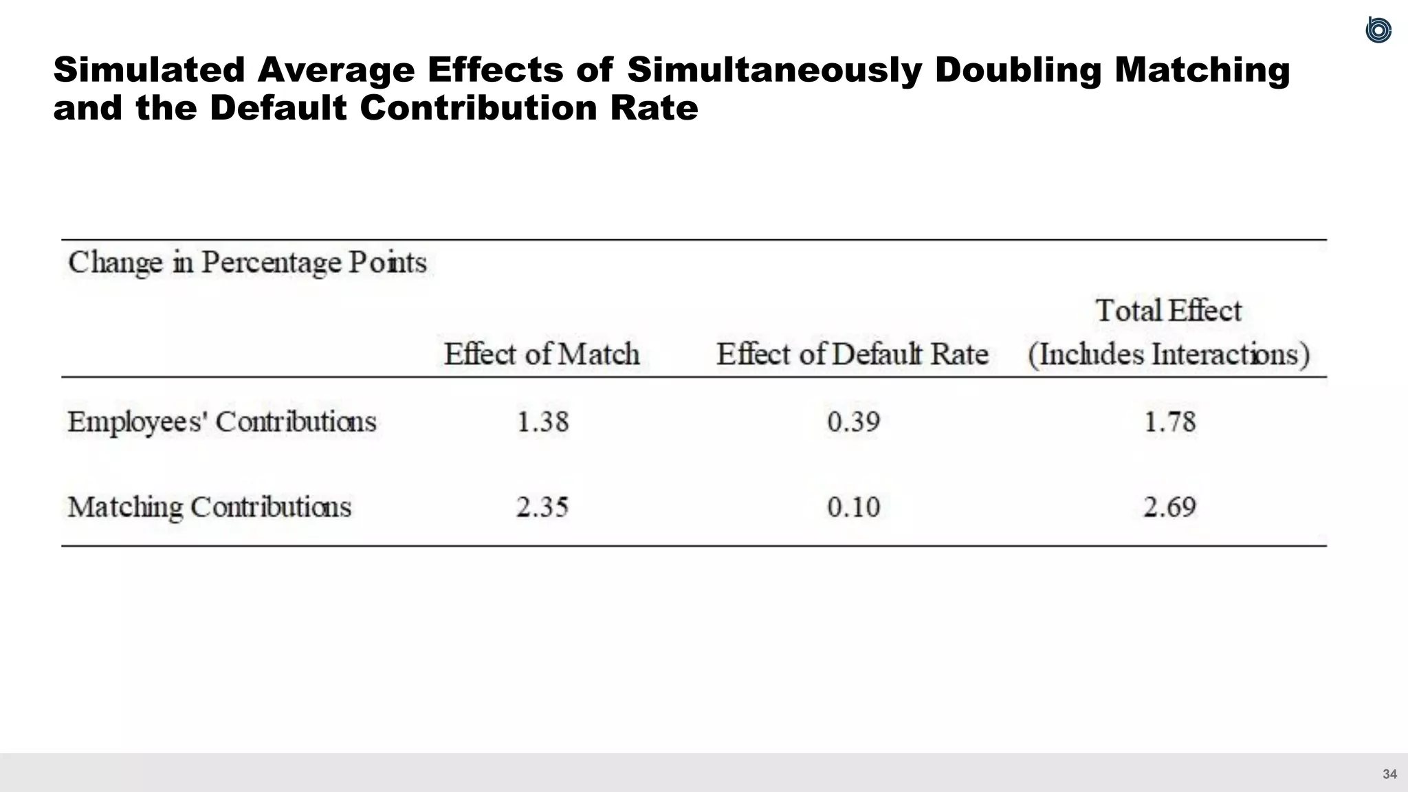 34
Simulated Average Effects of Simultaneously Doubling Matching
and the Default Contribution Rate
 