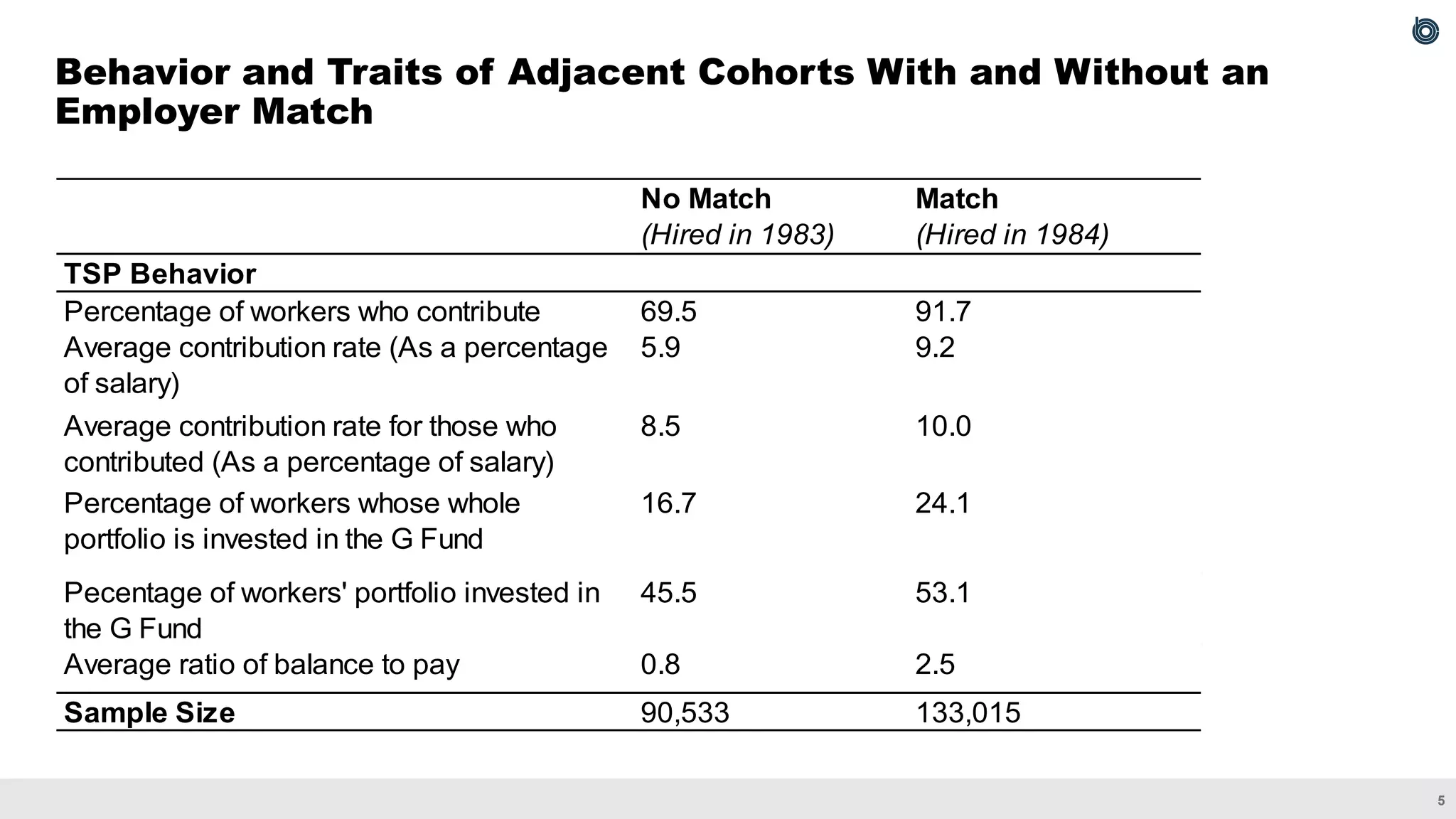 5
Behavior and Traits of Adjacent Cohorts With and Without an
Employer Match
No Match Match
(Hired in 1983) (Hired in 1984)
TSP Behavior
Percentage of workers who contribute 69.5 91.7
Average contribution rate (As a percentage
of salary)
5.9 9.2
Average contribution rate for those who
contributed (As a percentage of salary)
8.5 10.0
Percentage of workers whose whole
portfolio is invested in the G Fund
16.7 24.1
Pecentage of workers' portfolio invested in
the G Fund
45.5 53.1
Average ratio of balance to pay 0.8 2.5
Sample Size 90,533 133,015
 