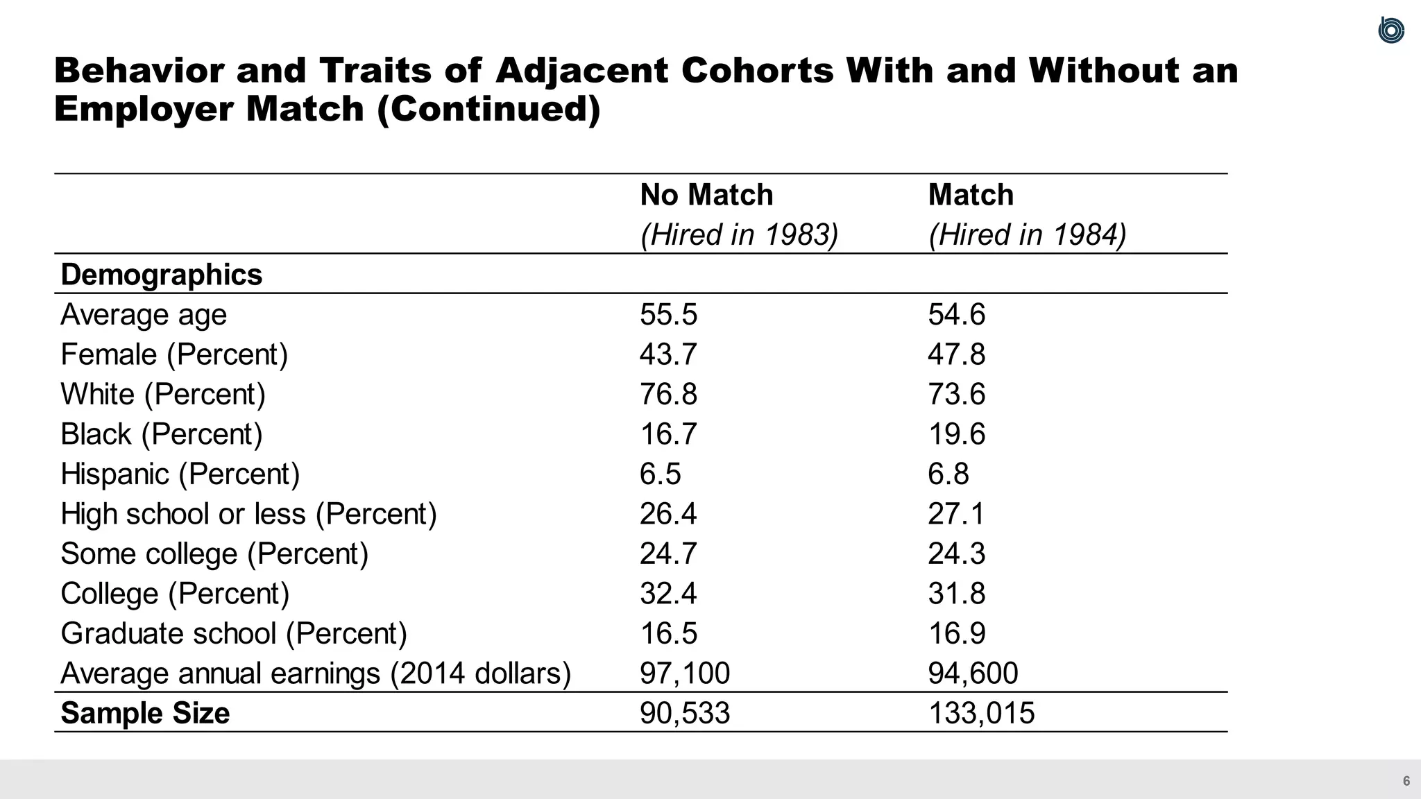 6
Behavior and Traits of Adjacent Cohorts With and Without an
Employer Match (Continued)
No Match Match
(Hired in 1983) (Hired in 1984)
Demographics
Average age 55.5 54.6
Female (Percent) 43.7 47.8
White (Percent) 76.8 73.6
Black (Percent) 16.7 19.6
Hispanic (Percent) 6.5 6.8
High school or less (Percent) 26.4 27.1
Some college (Percent) 24.7 24.3
College (Percent) 32.4 31.8
Graduate school (Percent) 16.5 16.9
Average annual earnings (2014 dollars) 97,100 94,600
Sample Size 90,533 133,015
 