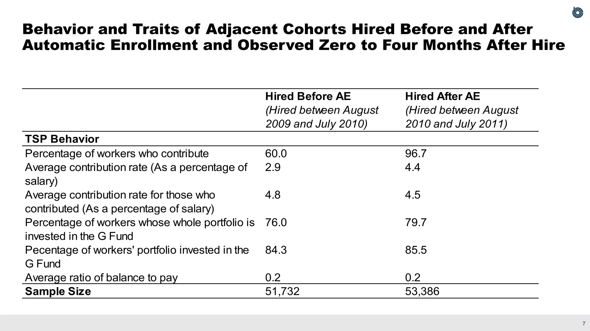7
Behavior and Traits of Adjacent Cohorts Hired Before and After
Automatic Enrollment and Observed Zero to Four Months After Hire
Hired Before AE Hired After AE
(Hired between August
2009 and July 2010)
(Hired between August
2010 and July 2011)
TSP Behavior
Percentage of workers who contribute 60.0 96.7
Average contribution rate (As a percentage of
salary)
2.9 4.4
Average contribution rate for those who
contributed (As a percentage of salary)
4.8 4.5
Percentage of workers whose whole portfolio is
invested in the G Fund
76.0 79.7
Pecentage of workers' portfolio invested in the
G Fund
84.3 85.5
Average ratio of balance to pay 0.2 0.2
Sample Size 51,732 53,386
 