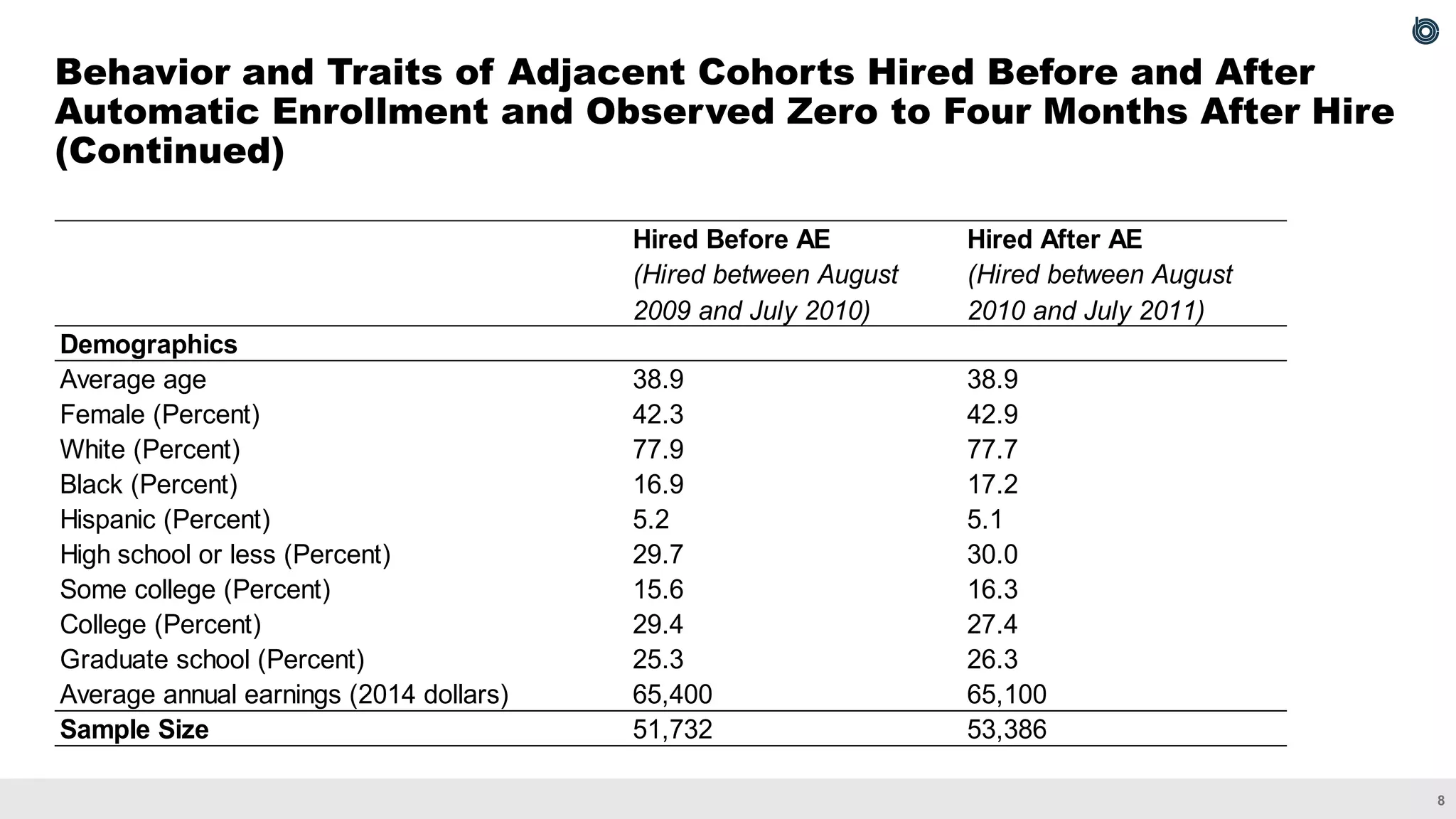 8
Behavior and Traits of Adjacent Cohorts Hired Before and After
Automatic Enrollment and Observed Zero to Four Months After Hire
(Continued)
Hired Before AE Hired After AE
(Hired between August
2009 and July 2010)
(Hired between August
2010 and July 2011)
Demographics
Average age 38.9 38.9
Female (Percent) 42.3 42.9
White (Percent) 77.9 77.7
Black (Percent) 16.9 17.2
Hispanic (Percent) 5.2 5.1
High school or less (Percent) 29.7 30.0
Some college (Percent) 15.6 16.3
College (Percent) 29.4 27.4
Graduate school (Percent) 25.3 26.3
Average annual earnings (2014 dollars) 65,400 65,100
Sample Size 51,732 53,386
 