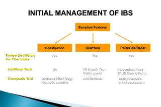 Irritable Bowel Syndrome ( IBS ) presentation.ppt