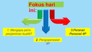 Fokus hari
ini:
3.Peranan
Personel 4P
1. Mengapa perlu
penjaminan kualiti?
2. Pengoperasian
4P
 