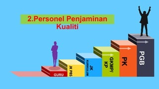 2.Personel Penjaminan
Kualiti
PK
GKMP/
KP
JK
KURIKULUM
JK
PBS
GURU
PGB
 