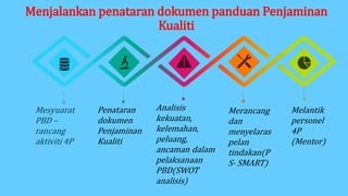 Menjalankan penataran dokumen panduan Penjaminan
Kualiti
Mesyuarat
PBD –
rancang
aktiviti 4P
Penataran
dokumen
Penjaminan
Kualiti
Analisis
kekuatan,
kelemahan,
peluang,
ancaman dalam
pelaksanaan
PBD(SWOT
analisis)
Merancang
dan
menyelaras
pelan
tindakan(P
S- SMART)
Melantik
personel
4P
(Mentor)
 