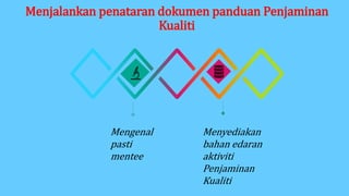 Menjalankan penataran dokumen panduan Penjaminan
Kualiti
Mengenal
pasti
mentee
Menyediakan
bahan edaran
aktiviti
Penjaminan
Kualiti
 