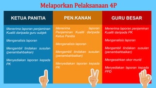 Menerima laporan penjaminan
Kualiti daripada guru subjek
Menganalisis laporan
Mengambil tindakan susulan
(penambahbaikan)
Menyediakan laporan kepada
PK
Menerima laporan
Penjaminan Kualiti daripada
Ketua Panitia
Menganalisis laporan
Mengambil tindakan susulan
(penambahbaikan)
Menyediakan laporan kepada
PK
Menerima laporan penjaminan
Kualiti daripada PK
Menganalisis laporan
Mengambil tindakan susulan
(penambahbaikan)
Mengesahkan skor murid
Menyediakan laporan kepada
PPD
KETUA PANITIA PEN.KANAN GURU BESAR
Melaporkan Pelaksanaan 4P
 