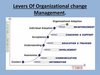 Levers Of Organizational change
Management.
 