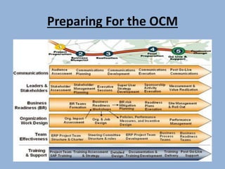 Preparing For the OCM
 