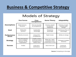 Business & Competitive Strategy
 