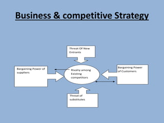 Business & competitive Strategy
Rivalry among
Existing
competitors
Threat Of New
Entrants
Bargaining Power of
suppliers
Bargaining Power
of Customers
Threat of
substitutes
 