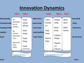 Innovation Dynamics
PHASE-1 PHASE-2 PHASE-3 PHASE-4 PHASE-5
MarketKnowledge -PlatformConcet - commercialized
TechnologicalKnowledge -productconcept offering
Tecgnological&Market -serviceconcept ProductService
Capabilities -product Specification
Projects -ProjectTimelines aftersalesService
OutPut OutPut
Idea
generation(Ma
rket,cost
orientation)
Idea
Assessment
(Attractiveness
/Risk)
alignment with
present
portfolio
Product
Concept
definition
Market
Analysis
Product
Planing
Product
Specification
Product
Developm
ent
Design
Revives
Industrial
Design
Prototype
Testing
Market
testing
Finalization
ofDesign
Preparatio
nof
Production
Market
Launch
Market
Activities
FrontEndInnovations ProductDevelopment&Launch
 
