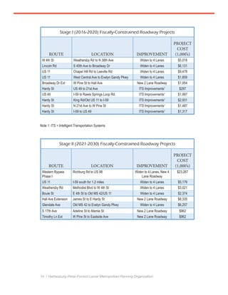 14 / Hattiesburg-Petal-Forrest-Lamar Metropolitan Planning Organization
Stage I (2016-2020) Fiscally-Constrained Roadway Projects
ROUTE LOCATION IMPROVEMENT
PROJECT
COST
(1,000’s)
W 4th St Weathersby Rd to N 38th Ave Widen to 4 Lanes $5,018
Lincoln Rd S 40th Ave to Broadway Dr Widen to 4 Lanes $6,131
US 11 Chapel Hill Rd to Leeville Rd Widen to 4 Lanes $9,478
US 11 West Central Ave to Evelyn Gandy Pkwy Widen to 4 Lanes $1,859
Broadway Dr Ext W Pine St to Hall Ave New 2 Lane Roadway $1,954
Hardy St US 49 to 21st Ave ITS Improvements1
$297
US 49 I-59 to Rawls Springs Loop Rd. ITS Improvements1
$1,997
Hardy St King Rd/Old US 11 to I-59 ITS Improvements1
$2,931
Hardy St N 21st Ave to W Pine St ITS Improvements1
$1,487
Hardy St I-59 to US 49 ITS Improvements1
$1,317
Note 1: ITS = Intelligent Transportation Systems
Stage II (2021-2030) Fiscally-Constrained Roadway Projects
ROUTE LOCATION IMPROVEMENT
PROJECT
COST
(1,000’s)
Western Bypass
Phase I
Richburg Rd to US 98 Widen to 4 Lanes, New 4
Lane Roadway
$23,267
US 11 I-59 south for 1.2 miles Widen to 4 Lanes $5,179
Weathersby Rd Methodist Blvd to W 4th St Widen to 4 Lanes $3,021
Bouie St E 4th St to Old MS 42/US 11 Widen to 4 Lanes $2,374
Hall Ave Extension James St to E Hardy St New 2 Lane Roadway $8,335
Glendale Ave Old MS 42 to Evelyn Gandy Pkwy Widen to 4 Lanes $6,257
S 17th Ave Adeline St to Mamie St New 2 Lane Roadway $962
Timothy Ln Ext W Pine St to Eastside Ave New 2 Lane Roadway $962
 