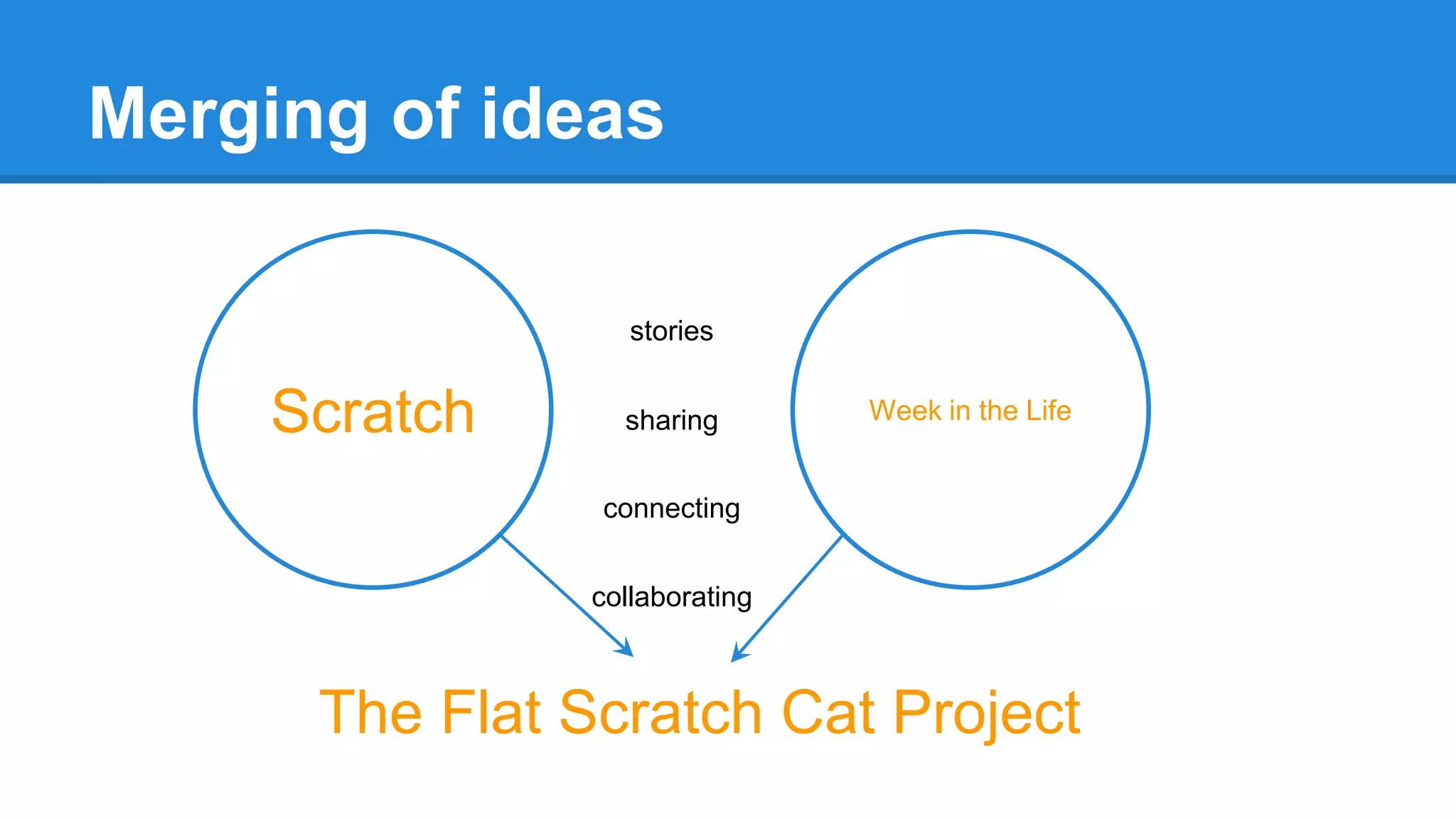 Merging of ideas 
stories 
Scratch sharing 
Week in the Life 
connecting 
collaborating 
The Flat Scratch Cat Project 
 