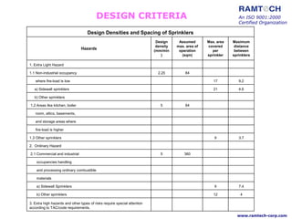 Design Densities and Spacing of Sprinklers
Hazards
Design
density
(mm/min
)
Assumed
max. area of
operation
(sqm)
Max. area
covered
per
sprinkler
Maximum
distance
between
sprinklers
1. Extra Light Hazard
1.1 Non-industrial occupancy 2.25 84
where fire-load is low 17 9.2
a) Sidewall sprinklers 21 4.6
b) Other sprinklers
1.2 Areas like kitchen, boiler 5 84
room, attics, basements,
and storage areas where
fire-load is higher
1.3 Other sprinklers 9 3.7
2. Ordinary Hazard
2.1 Commercial and industrial 5 360
occupancies handling
and processing ordinary combustible
materials
a) Sidewall Sprinklers 9 7.4
b) Other sprinklers 12 4
3. Extra high hazards and other types of risks require special attention
according to TAC/code requirements.
An ISO 9001:2000
Certified Organization
www.ramtech-corp.com
DESIGN CRITERIA
 