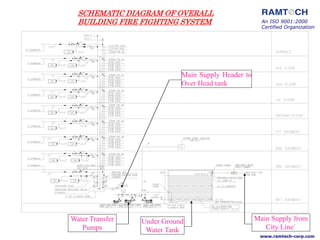 An ISO 9001:2000
Certified Organization
www.ramtech-corp.com
Under Ground
Water Tank
SCHEMATIC DIAGRAM OF OVERALL
BUILDING FIRE FIGHTING SYSTEM
Main Supply from
City Line`
Water Transfer
Pumps
Main Supply Header to
Over Head tank
 