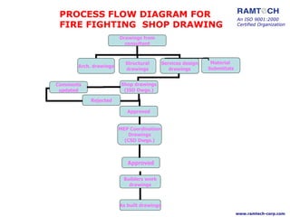 An ISO 9001:2000
Certified Organization
www.ramtech-corp.com
Drawings from
consultant
Arch. drawings
Structural
drawings
Services design
drawings
Shop drawings
(ISD Dwgs.)
MEP Coordination
Drawings
(CSD Dwgs.)
Builders work
drawings
As built drawings
Comments
updated
Approved
Rejected
Approved
Material
Submittals
PROCESS FLOW DIAGRAM FOR
FIRE FIGHTING SHOP DRAWING
 
