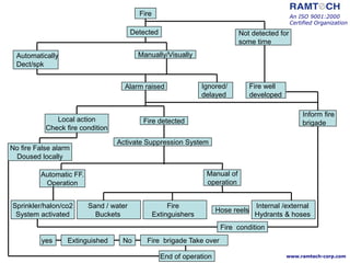 An ISO 9001:2000
Certified Organization
www.ramtech-corp.com
Fire
Detected Not detected for
some time
Automatically
Dect/spk
Manually/Visually
Alarm raised Ignored/
delayed
Fire well
developed
Local action
Check fire condition
Fire detected
Inform fire
brigade
No fire False alarm
Doused locally
Activate Suppression System
Automatic FF.
Operation
Manual of
operation
Internal /external
Hydrants & hoses
Hose reels
Fire
Extinguishers
Sand / water
Buckets
Sprinkler/halon/co2
System activated
Fire condition
End of operation
Fire brigade Take over
No
Extinguished
yes
 