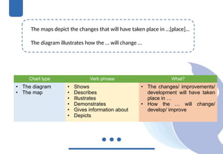The maps depict the changes that will have taken place in …[place]…
Chart type Verb phrase What?
• The diagram
• The map
• Shows
• Describes
• Illustrates
• Demonstrates
• Gives information about
• Depicts
• The changes/ improvements/
development will have taken
place in …
• How the … will change/
develop/ improve
The diagram illustrates how the … will change …
 