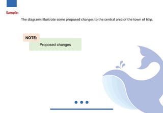 Sample:
The diagrams illustrate some proposed changes to the central area of the town of Islip.
Proposed changes
NOTE:
 