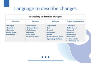 Language to describe changes
• Give way to
• Make way for
 