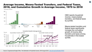 How CBO Analyzes the Distribution of Household Income, Means-Tested ...
