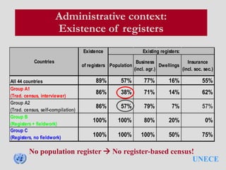 UNECE
Administrative context:
Existence of registers
Existence
of registers Population
Business
(incl. agr.)
Dwellings
Insurance
(incl. soc. sec.)
All 44 countries 89% 57% 77% 16% 55%
Group A1
(Trad. census, interviewer)
86% 38% 71% 14% 62%
Group A2
(Trad. census, self-compilation)
86% 57% 79% 7% 57%
Group B
(Registers + fieldwork)
100% 100% 80% 20% 0%
Group C
(Registers, no fieldwork) 100% 100% 100% 50% 75%
Countries
Existing registers:
No population register  No register-based census!
 