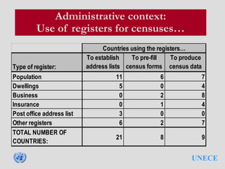 UNECE
Administrative context:
Use of registers for censuses…
Type of register:
To establish
address lists
To pre-fill
census forms
To produce
census data
Population 11 6 7
Dwellings 5 0 4
Business 0 2 8
Insurance 0 1 4
Post office address list 3 0 0
Other registers 6 2 7
TOTAL NUMBER OF
COUNTRIES:
21 8 9
Countries using the registers…
 