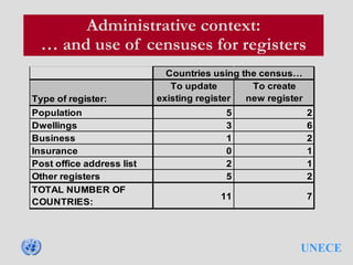 UNECE
Administrative context:
… and use of censuses for registers
Type of register:
To update
existing register
To create
new register
Population 5 2
Dwellings 3 6
Business 1 2
Insurance 0 1
Post office address list 2 1
Other registers 5 2
TOTAL NUMBER OF
COUNTRIES:
11 7
Countries using the census…
 