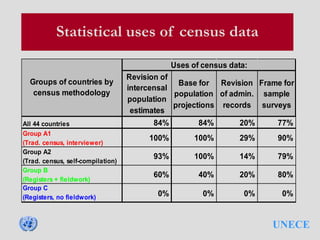 UNECE
Statistical uses of census data
Revision of
intercensal
population
estimates
Base for
population
projections
Revision
of admin.
records
Frame for
sample
surveys
All 44 countries 84% 84% 20% 77%
Group A1
(Trad. census, interviewer)
100% 100% 29% 90%
Group A2
(Trad. census, self-compilation)
93% 100% 14% 79%
Group B
(Registers + fieldwork)
60% 40% 20% 80%
Group C
(Registers, no fieldwork) 0% 0% 0% 0%
Groups of countries by
census methodology
Uses of census data:
 