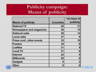UNECE
Publicity campaign:
Means of publicity
Means of publicity: Countries
1st mean of
publicity
National TV 40 31
Newspapers and magazines 38 15
National radio 38 14
Local radio 37 9
Press conf., other events 35 10
Posters 34 8
Leaflets 31 9
Local TV 31 8
Internet 22 5
Billboards 20 6
Gadgets 9 2
Other 8 0
 