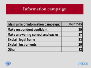 UNECE
Information campaign
Countries
39
37
33
29
12
Other
Main aims of information campaign:
Make respondent confident
Make answering correct and easier
Explain legal frame
Explain instruments
 