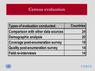 UNECE
Census evaluation
Countries
24
20
19
14
14
Types of evaluation conducted:
Comparison with other data sources
Demographic analysis
Coverage post-enumeration survey
Quality post-enumeration survey
Field re-interviews
 