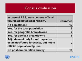 UNECE
Census evaluation
In case of PES, were census official
figures adjusted accordingly? Countries
No adjustment 13
Yes, for the total population 8
Yes, for geografic breakdowns 7
Yes, for age/sex breakdowns 6
Adjustement only for retrospective
estimates/future forecasts, but not to
official population figures
2
No post-enumeration survey 10
 