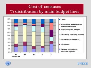UNECE
Cost of censuses
% distribution by main budget lines
0%
10%
20%
30%
40%
50%
60%
70%
80%
90%
100%
All
countries
A1 A2 B C
Other
Publication, dissemination
and documentation
Processing and analysis
Data entry, checking, coding
Enumeration (fieldwork)
Equipment
General preparation,
services, logistics
 