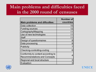 UNECE
Main problems and difficulties faced
in the 2000 round of censuses
Main problems and dificulties:
Number of
countries
Data collection 15
Funding sources 12
Cartography/Mapping 11
Use of new technologies 11
Staff 11
Design of questionnaires 8
Data processing 8
Publicity 7
Checking-controlling-coding 6
Conformity to content according to
Recommendations and Concepts
4
Regional and local structure 3
Evaluation 3
 