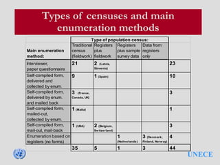 UNECE
Types of censuses and main
enumeration methods
Main enumeration
method:
Traditional
census
(fieldwork)
Registers
plus
fieldwork
Registers
plus sample
survey data
Data from
registers
only
Interviewer,
paper questionnaire
21 2 (Latvia,
Slovenia)
23
Self-compiled form,
delivered and
collected by enum.
9 1 (Spain) 10
Self-compiled form,
delivered by enum.
and mailed back
3 (France,
Canada, UK)
3
Self-compiled form,
mailed-out,
collected by enum.
1 (Malta) 1
Self-compiled form,
mail-out, mail-back
1 (USA) 2 (Belgium,
Switzerland)
3
Enumeration based on
registers (no forms)
1
(Netherlands)
3 (Denmark,
Finland, Norway)
4
35 5 1 3 44
Type of population census:
 