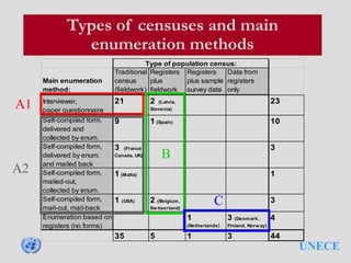 UNECE
Types of censuses and main
enumeration methods
Main enumeration
method:
Traditional
census
(fieldwork)
Registers
plus
fieldwork
Registers
plus sample
survey data
Data from
registers
only
Interviewer,
paper questionnaire
21 2 (Latvia,
Slovenia)
23
Self-compiled form,
delivered and
collected by enum.
9 1 (Spain) 10
Self-compiled form,
delivered by enum.
and mailed back
3 (France,
Canada, UK)
3
Self-compiled form,
mailed-out,
collected by enum.
1 (Malta) 1
Self-compiled form,
mail-out, mail-back
1 (USA) 2 (Belgium,
Switzerland)
3
Enumeration based on
registers (no forms)
1
(Netherlands)
3 (Denmark,
Finland, Norway)
4
35 5 1 3 44
Type of population census:
A1
A2
B
C
 
