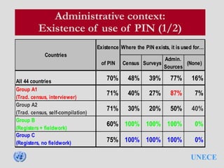 UNECE
Administrative context:
Existence of use of PIN (1/2)
Existence
of PIN Census Surveys
Admin.
Sources
(None)
All 44 countries 70% 48% 39% 77% 16%
Group A1
(Trad. census, interviewer)
71% 40% 27% 87% 7%
Group A2
(Trad. census, self-compilation)
71% 30% 20% 50% 40%
Group B
(Registers + fieldwork)
60% 100% 100% 100% 0%
Group C
(Registers, no fieldwork) 75% 100% 100% 100% 0%
Where the PIN exists, it is used for…
Countries
 