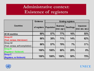 UNECE
Administrative context:
Existence of registers
Existence
of registers Population
Business
(incl. agr.)
Dwellings
Insurance
(incl. soc. sec.)
All 44 countries 89% 57% 77% 16% 55%
Group A1
(Trad. census, interviewer)
86% 38% 71% 14% 62%
Group A2
(Trad. census, self-compilation)
86% 57% 79% 7% 57%
Group B
(Registers + fieldwork)
100% 100% 80% 20% 0%
Group C
(Registers, no fieldwork) 100% 100% 100% 50% 75%
Countries
Existing registers:
 