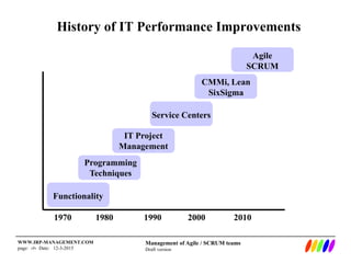 Management of Agile / SCRUM teams
Draft version
WWW.IRP-MANAGEMENT.COM
page: ‹#› Date: 12-3-2015
History of IT Performance Improvements
Functionality
Programming
Techniques
IT Project
Management
Service Centers
CMMi, Lean
SixSigma
Agile
SCRUM
1970 1980 1990 2000 2010
 