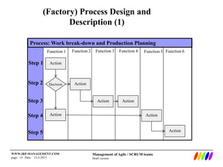 Management of Agile / SCRUM teams
Draft version
WWW.IRP-MANAGEMENT.COM
page: ‹#› Date: 12-3-2015
(Factory) Process Design and
Description (1)
Process: Work break-down and Production Planning
Function 1 Function 2 Function 3 Function 4 Function 5 Function 6
Action
Action
Action Action
Action
Action Action
Decision
Step 1
Step 2
Step 3
Step 4
Step 5
 
