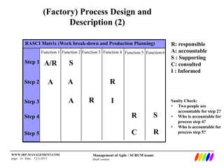 Management of Agile / SCRUM teams
Draft version
WWW.IRP-MANAGEMENT.COM
page: ‹#› Date: 12-3-2015
(Factory) Process Design and
Description (2)
RASCI Matrix (Work break-down and Production Planning)
Function 1 Function 2 Function 3 Function 4 Function 5 Function 6
Step 1
Step 2
Step 3
Step 4
Step 5
A/R
R
A
R
A R
IRA
C
S
R: responsible
A: accountable
S : Supporting
C: consulted
I : Informed
S
Sanity Check:
• Two people are
accountable for step 2?
• Who is accountable for
process step 4?
• Who is accountable for
process step 5?
 
