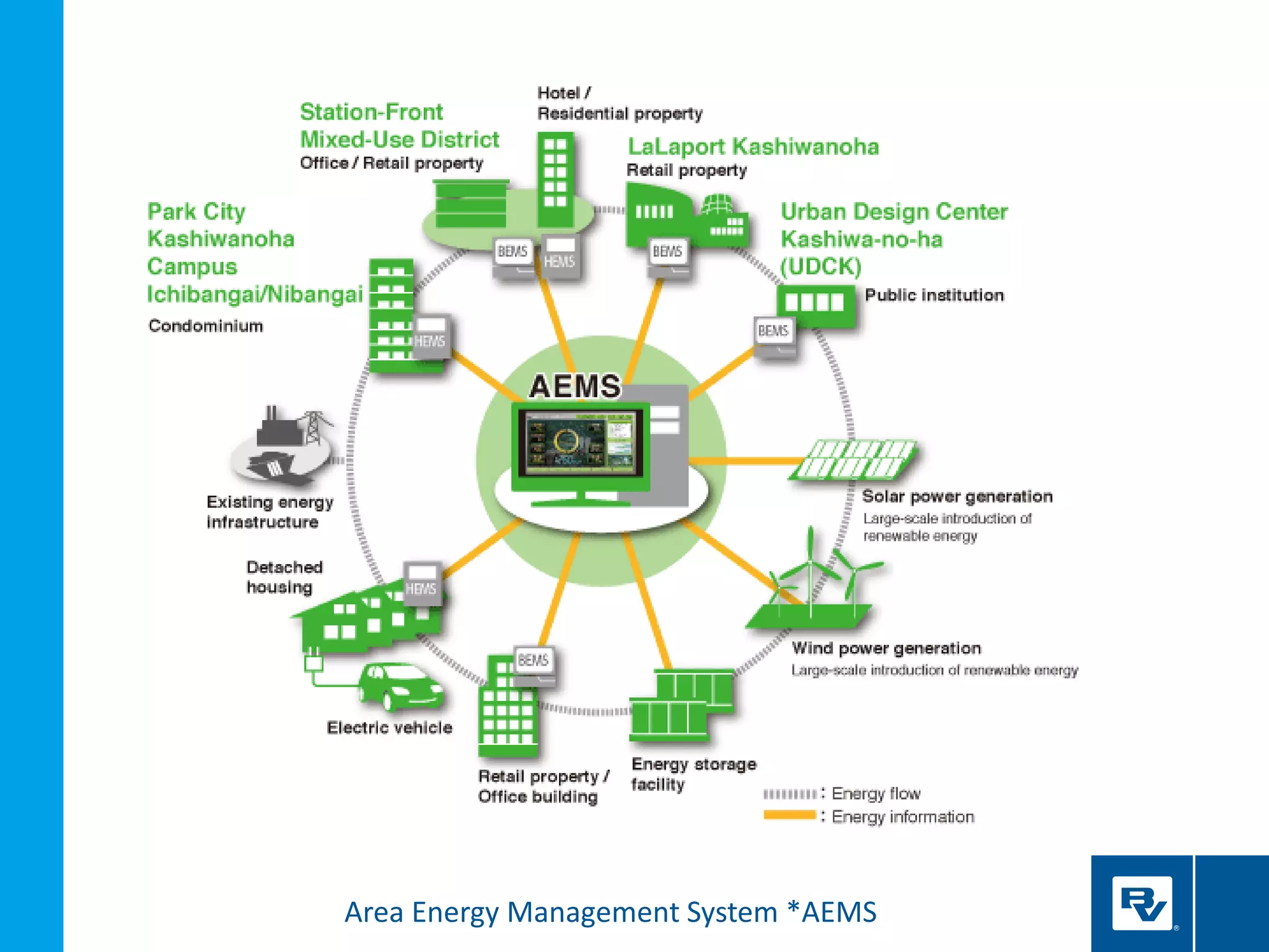Area Energy Management System *AEMS
 