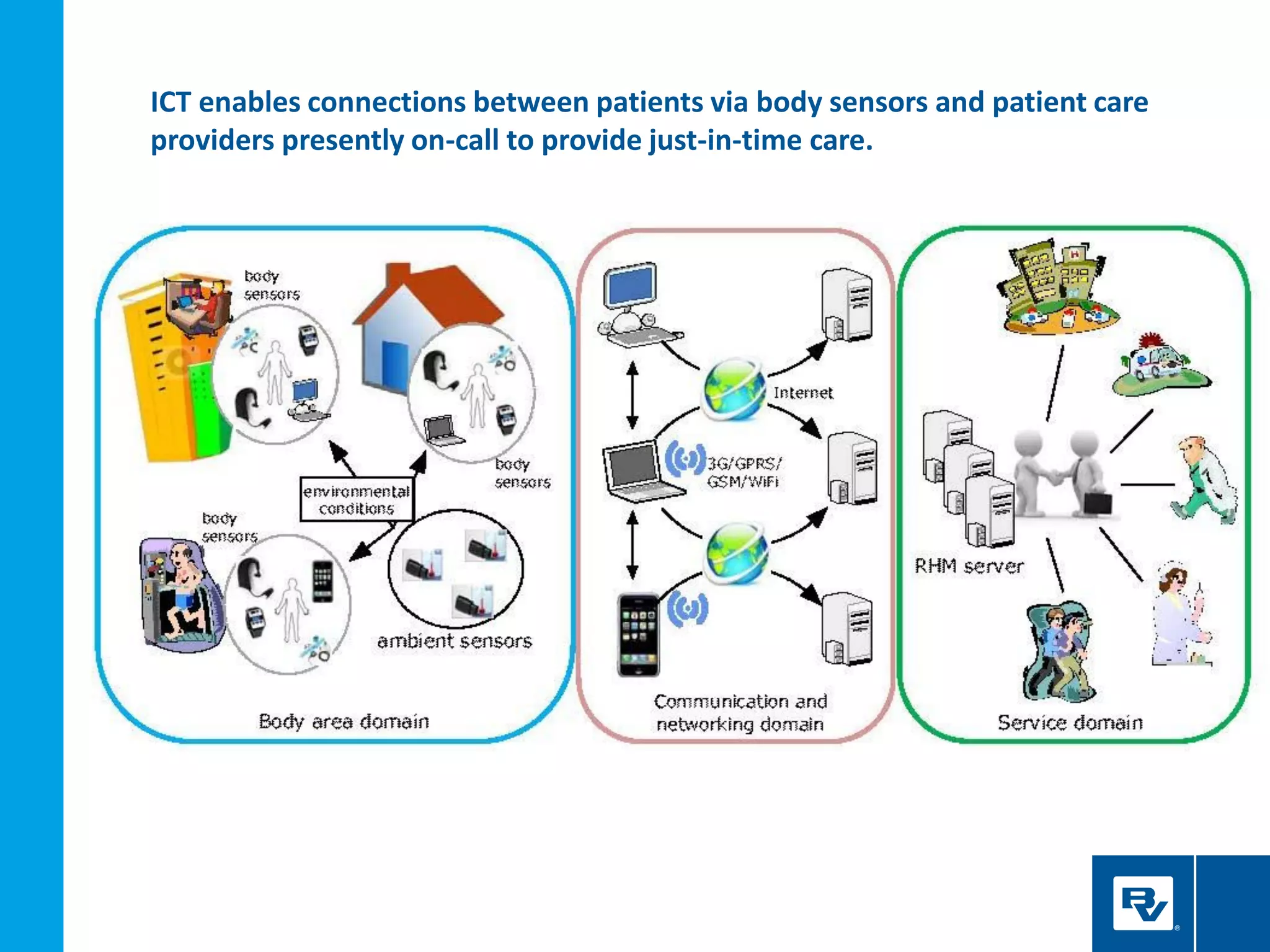 ICT enables connections between patients via body sensors and patient care
providers presently on-call to provide just-in-time care.
 