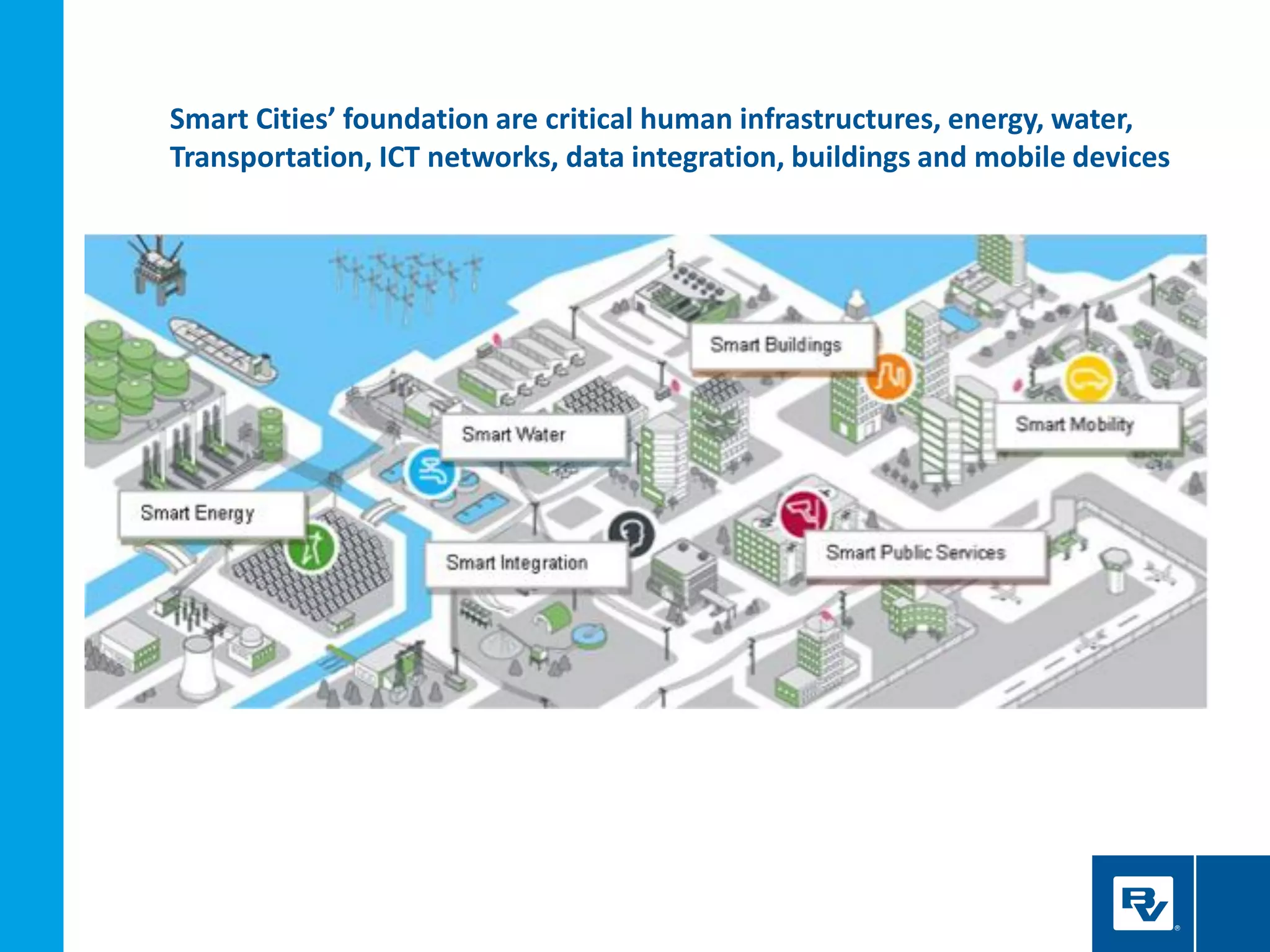 Smart Cities’ foundation are critical human infrastructures, energy, water,
Transportation, ICT networks, data integration, buildings and mobile devices
 