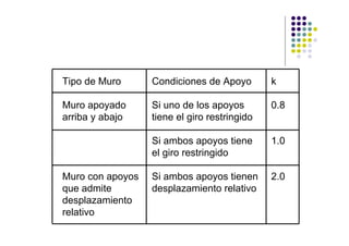 Tipo de Muro      Condiciones de Apoyo        k

Muro apoyado      Si uno de los apoyos        0.8
arriba y abajo    tiene el giro restringido

                  Si ambos apoyos tiene       1.0
                  el giro restringido

Muro con apoyos   Si ambos apoyos tienen      2.0
que admite        desplazamiento relativo
desplazamiento
relativo
 