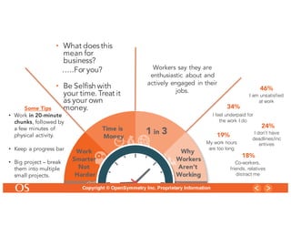 4
Copyright © OpenSymmetry Inc. Proprietary InformationCopyright © OpenSymmetry Inc. Proprietary Information
• What doesthis
mean for
business?
…..For you?
• Be Selfish with
your time. Treat it
as your own
money.
1 in 3Time is
Money
Work
Smarter
Not
Harder
Why
Workers
Aren’t
Working
Workers say they are
enthusiastic about and
actively engaged in their
jobs.
Some Tips
• Work in 20-minute
chunks, followed by
a few minutes of
physical activity.
• Keep a progress bar
• Big project – break
them into multiple
small projects.
24%
I don’t have
deadlines/inc
entives
34%
I feel underpaid for
the work I do
18%
Co-workers,
friends, relatives
distract me
46%
I am unsatisfied
at work
19%
My work hours
are too long
 