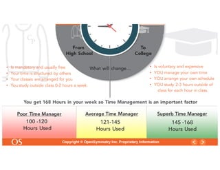 5
Copyright © OpenSymmetry Inc. Proprietary Information
From
High School
To
College
What will change…• Is mandatory and usually free
• Your time is structured by others
• Your classes are arranged for you
• You study outside class 0-2 hours a week.
• Is voluntary and expensive
• YOU manage your own time
• YOU arrange your own schedule
• YOU study 2-3 hours outside of
class for each hour in class.
You get 168 Hours in your week so Time Management is an important factor
Poor Time Manager
100 -120
Hours Used
Average Time Manager Superb Time Manager
121-145
Hours Used
145 -168
Hours Used
C
P
 